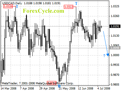 usdcad daily chart