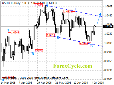 usdchf daily chart