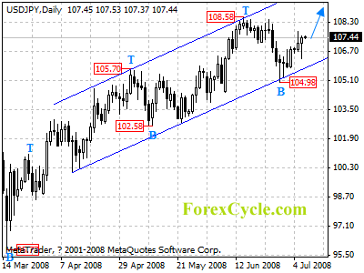 usdjpy daily chart