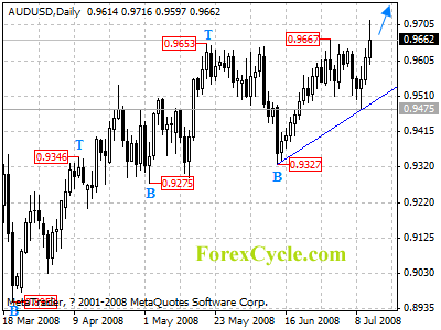 audusd daily chart