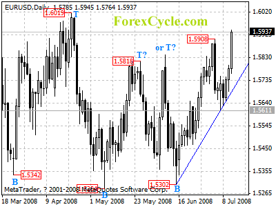 eurusd daily chart