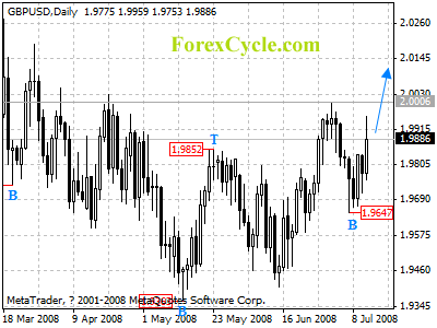 gbpusd daily chart