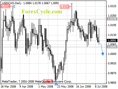 usdcad daily chart