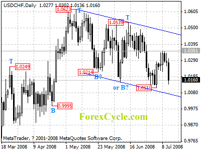 usdchf daily chart