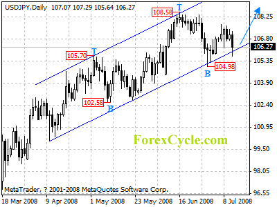 usdjpy daily chart