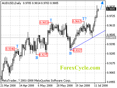 audusd daily chart