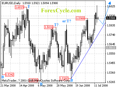 eurusd daily chart