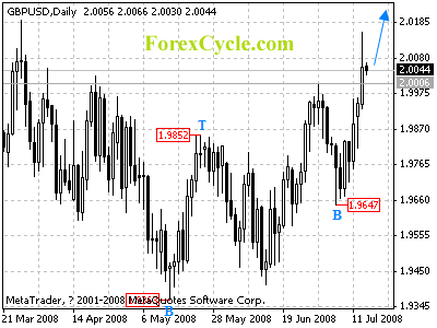 gbpusd daily chart