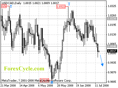 usdcad daily chart