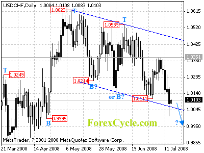 usdchf daily chart