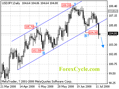 usdjpy daily chart