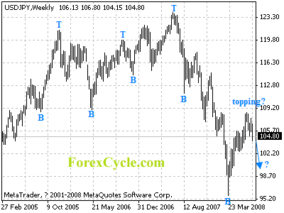 usdjpy weekly chart