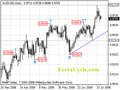 audusd daily chart