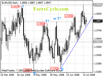 eurusd daily chart