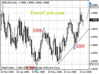 gbpusd daily chart