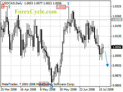 usdcad daily chart