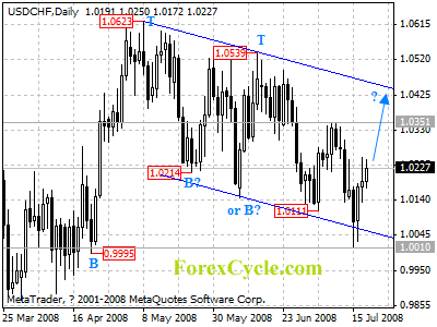 usdchf daily chart