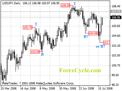 usdjpy daily chart