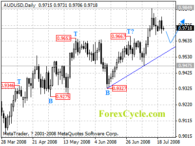 audusd daily chart