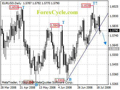 eurusd daily chart