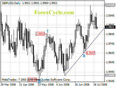 gbpusd daily chart