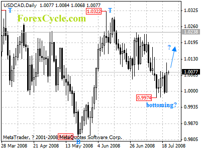 usdcad daily chart