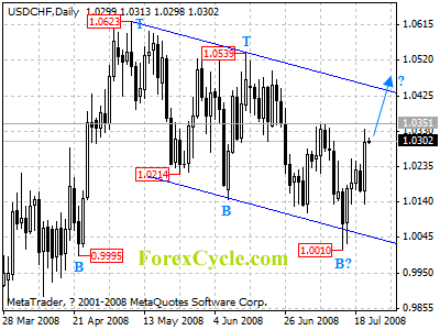 usdchf daily chart