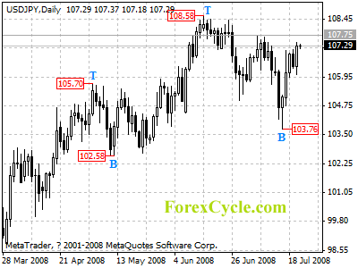 usdjpy daily chart