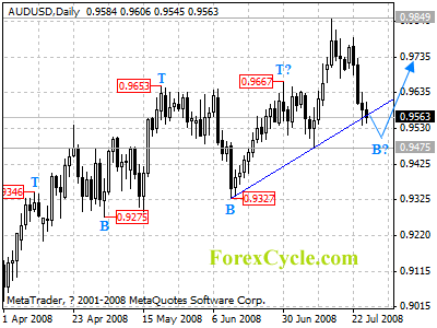 audusd daily chart