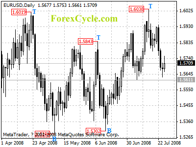 eurusd daily chart