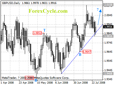 gbpusd daily chart