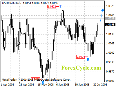 usdcad daily chart