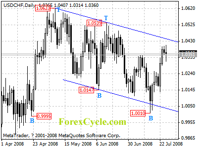 usdchf daily chart