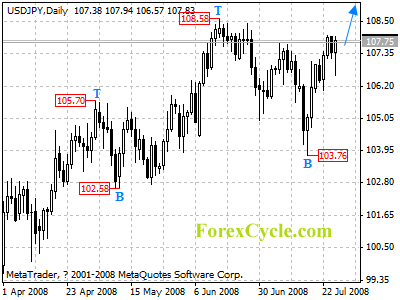 usdjpy daily chart