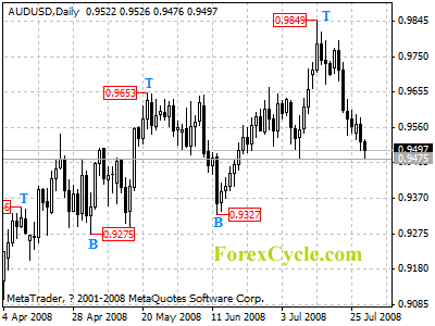 audusd daily chart