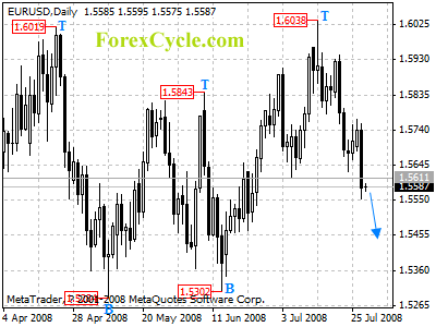 eurusd daily chart