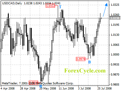 usdcad daily chart