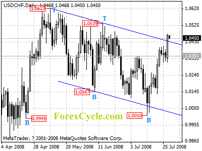 usdchf daily chart