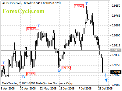 audusd daily chart