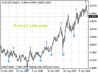 audusd weekly chart