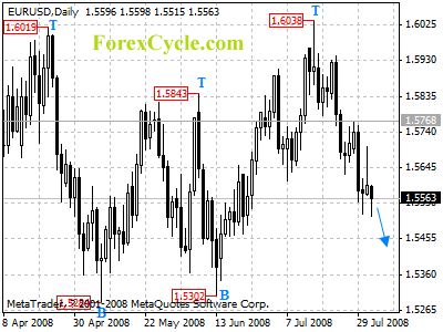 eurusd daily chart