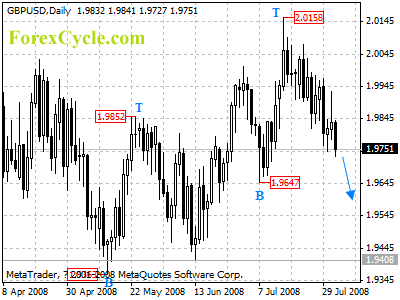 gbpusd daily chart