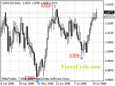 usdcad daily chart