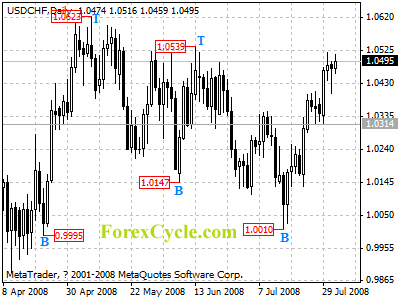 usdchf daily chart