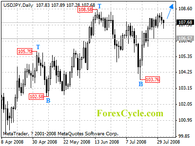 usdjpy daily chart