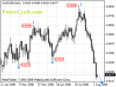 audusd daily chart