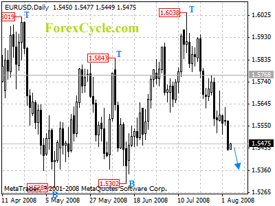 eurusd daily chart