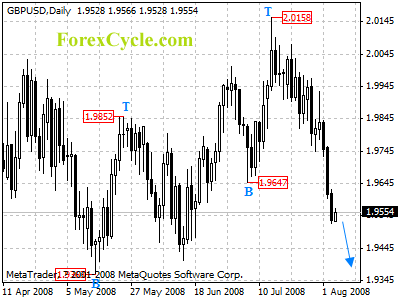 gbpusd daily chart