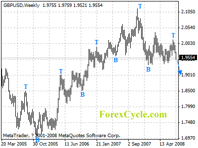 gbpusd weekly chart