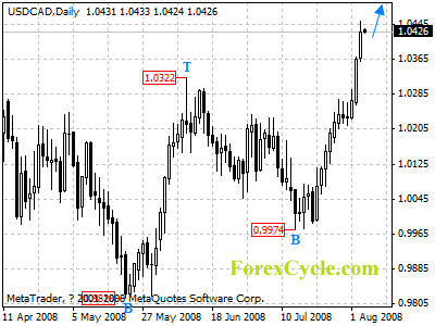 usdcad daily chart